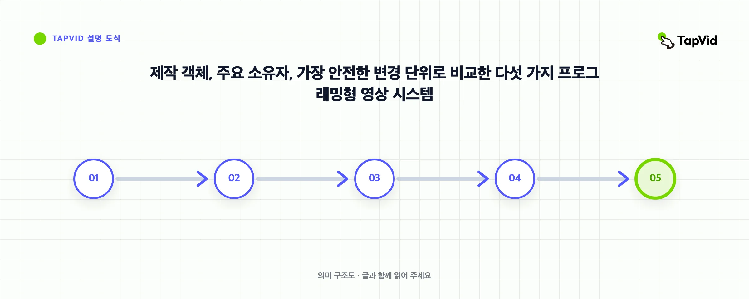 제작 객체, 주요 소유자, 가장 안전한 변경 단위로 비교한 다섯 가지 프로그래밍형 영상 시스템