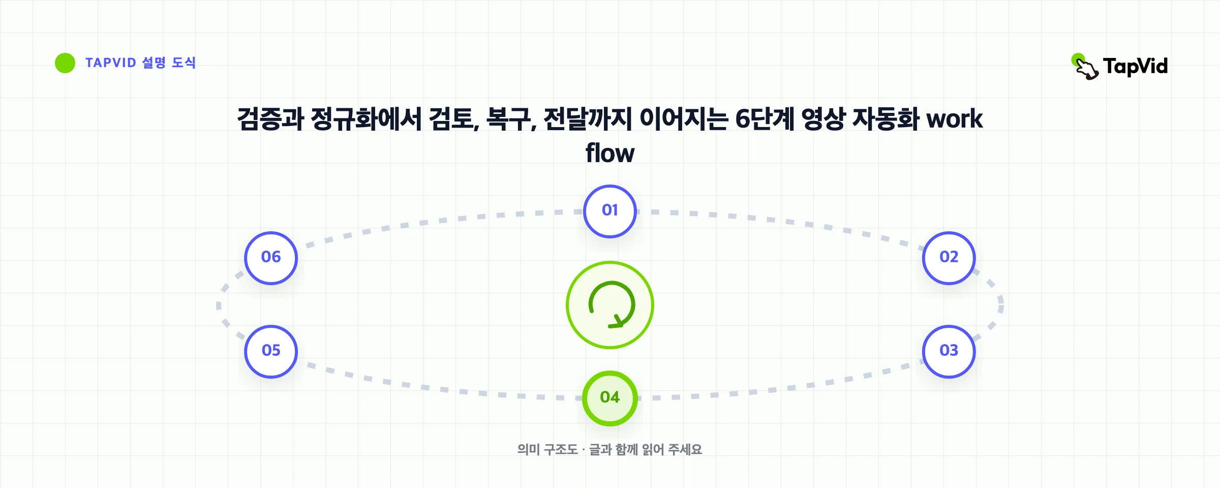 검증과 정규화에서 검토, 복구, 전달까지 이어지는 6단계 영상 자동화 workflow