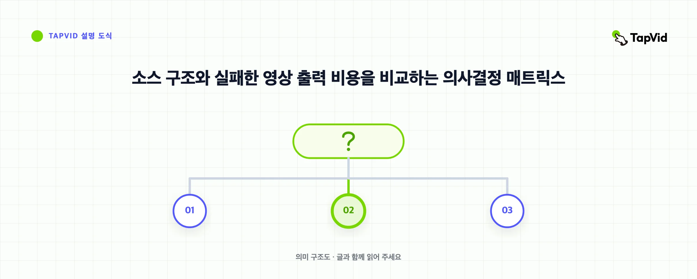소스 구조와 실패한 영상 출력 비용을 비교하는 의사결정 매트릭스