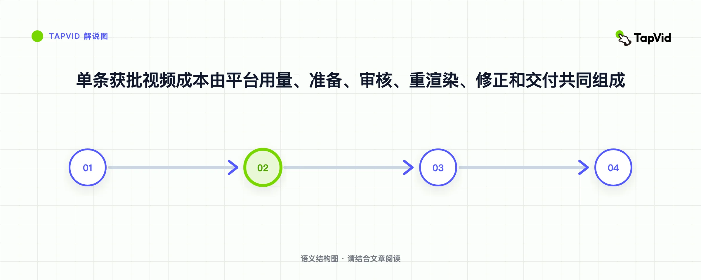 单条获批视频成本由平台用量、准备、审核、重渲染、修正和交付共同组成