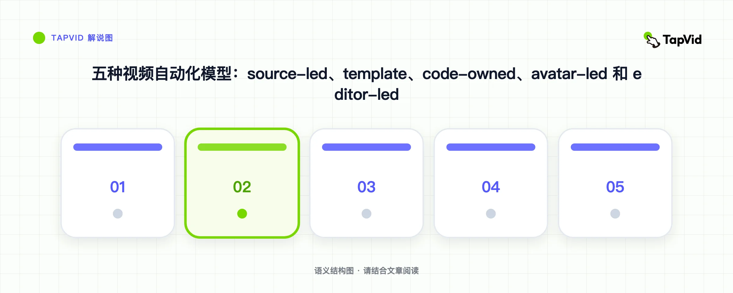 五种视频自动化模型:source-led、template、code-owned、avatar-led 和 editor-led