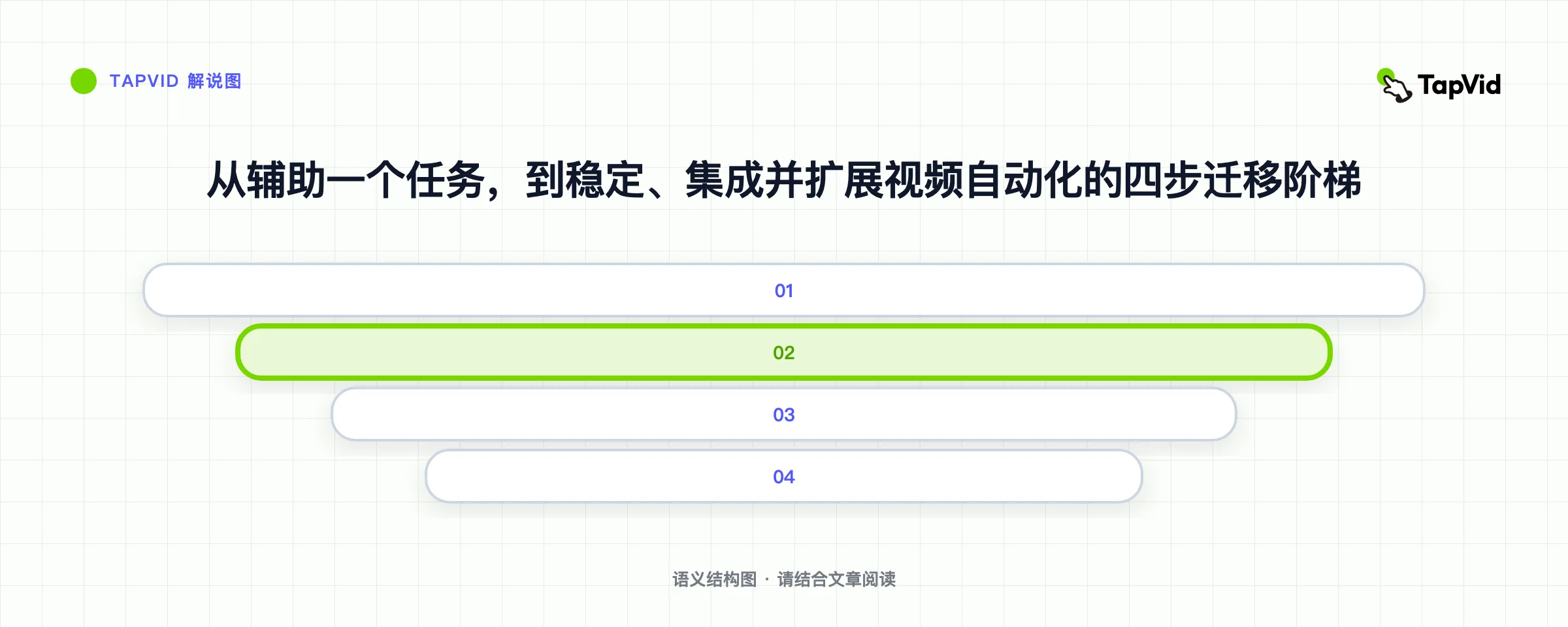 从辅助一个任务,到稳定、集成并扩展视频自动化的四步迁移阶梯