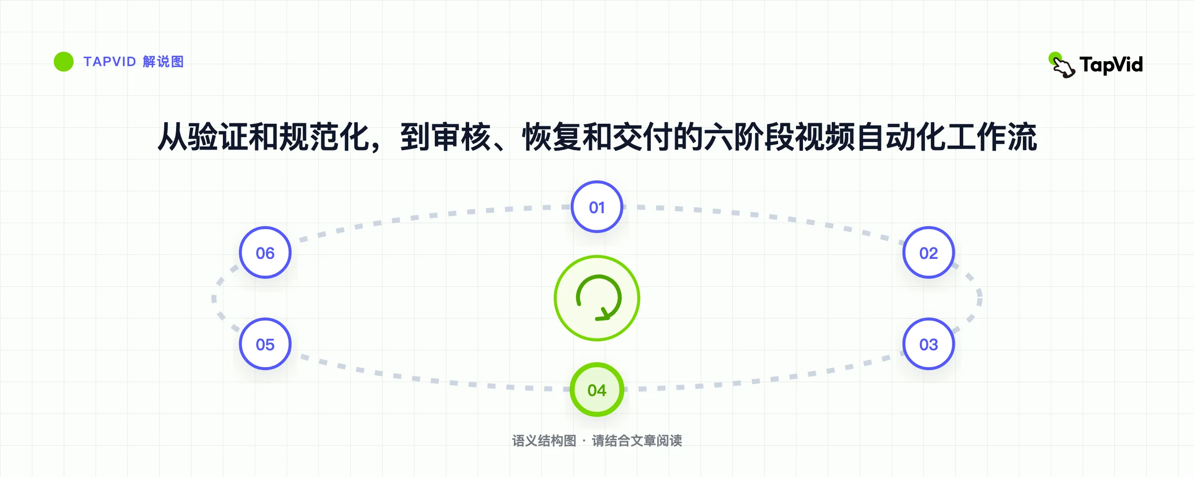 从验证和规范化，到审核、恢复和交付的六阶段视频自动化工作流