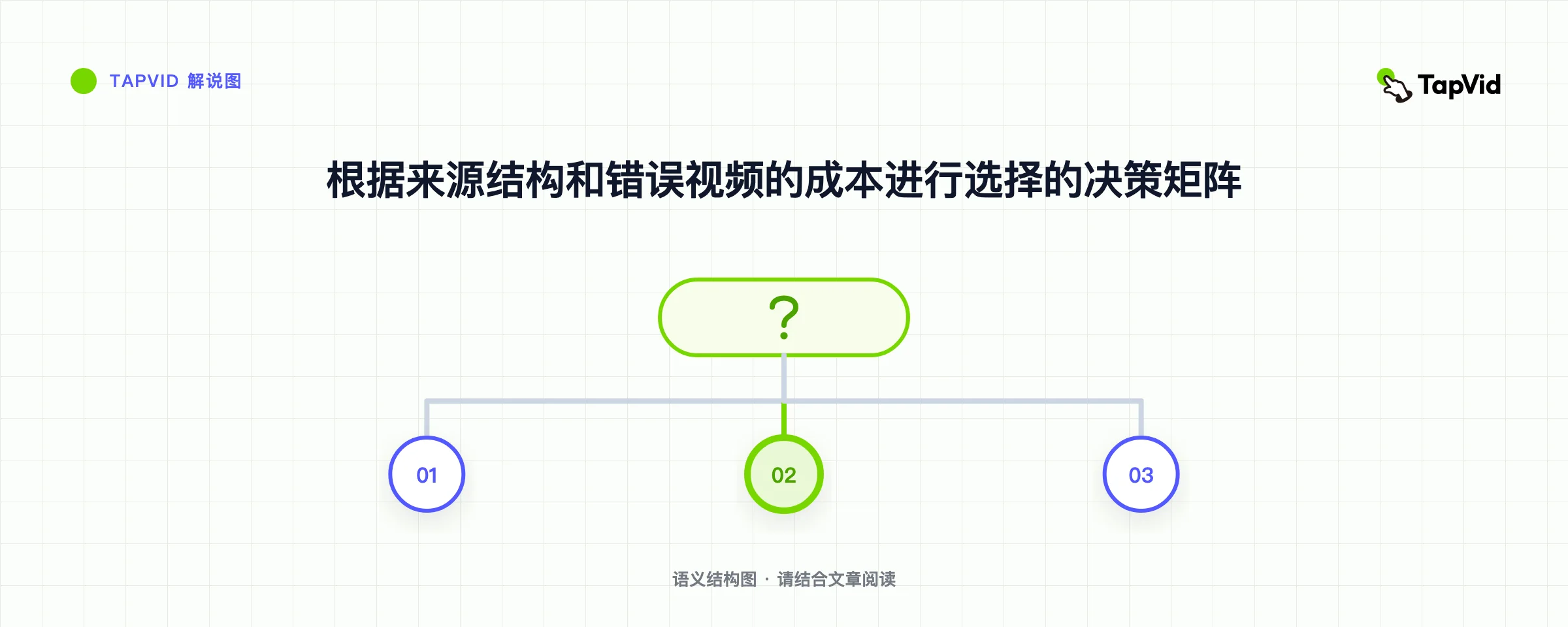 根据来源结构和错误视频的成本进行选择的决策矩阵
