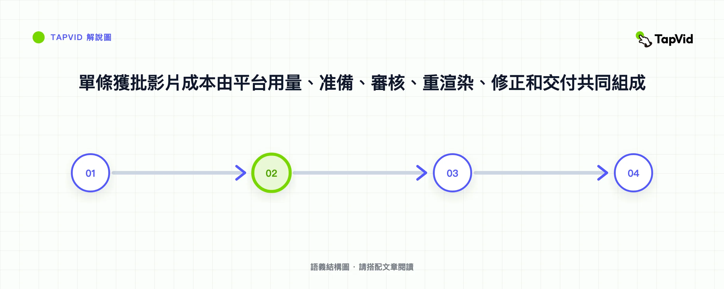 單條獲批影片成本由平台用量、准備、審核、重渲染、修正和交付共同組成