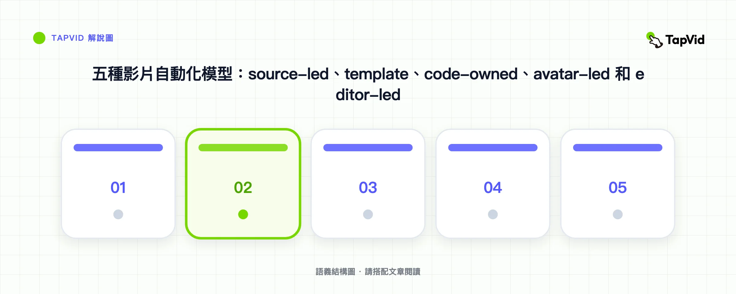 五種影片自動化模型:source-led、template、code-owned、avatar-led 和 editor-led