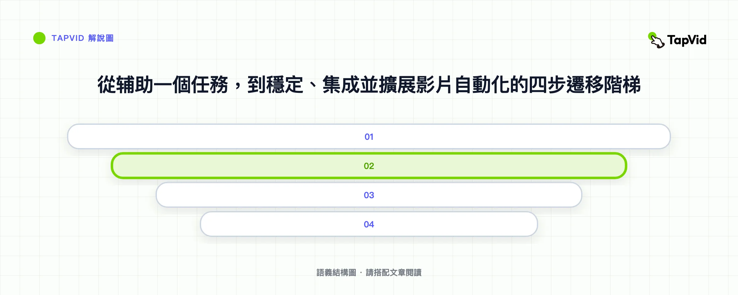 從辅助一個任務，到穩定、集成並擴展影片自動化的四步遷移階梯