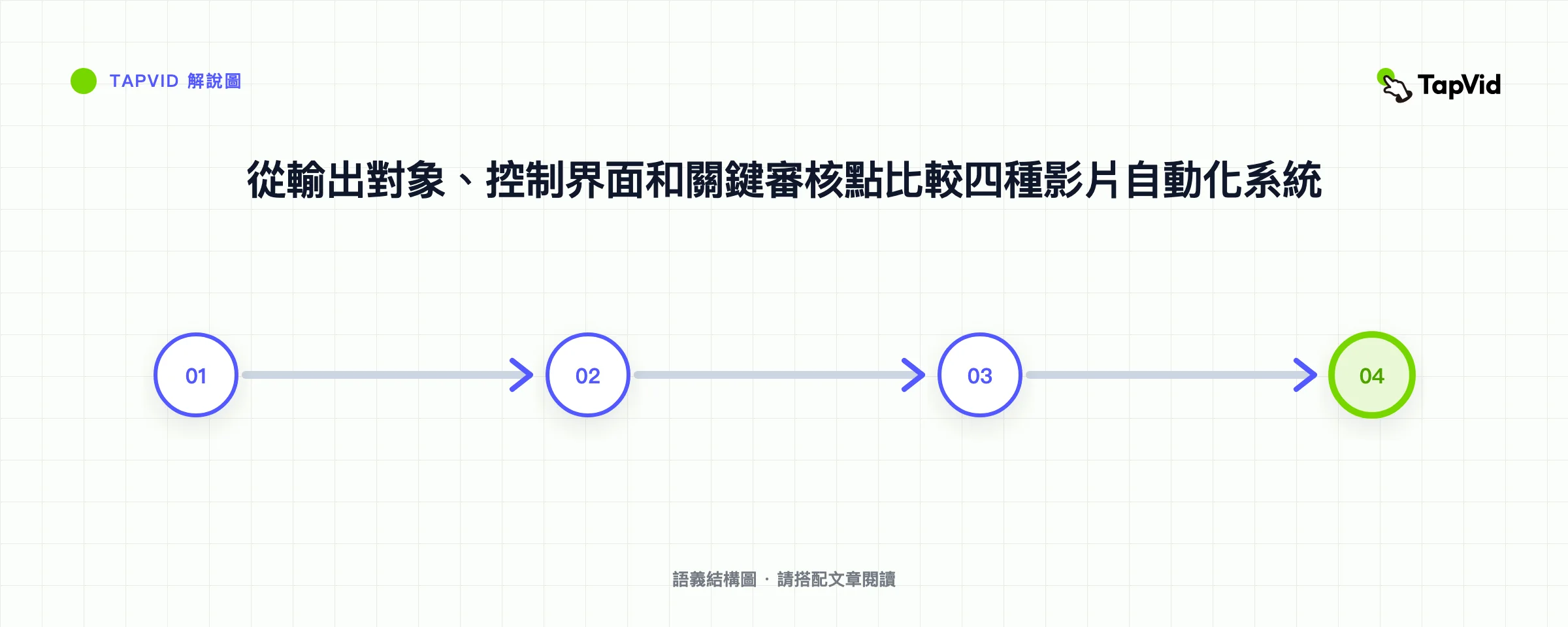 從輸出對象、控制界面和關鍵審核點比較四種影片自動化系統