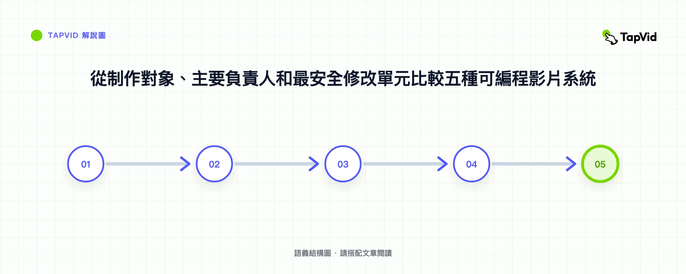 從制作對象、主要負責人和最安全修改單元比較五種可編程影片系統