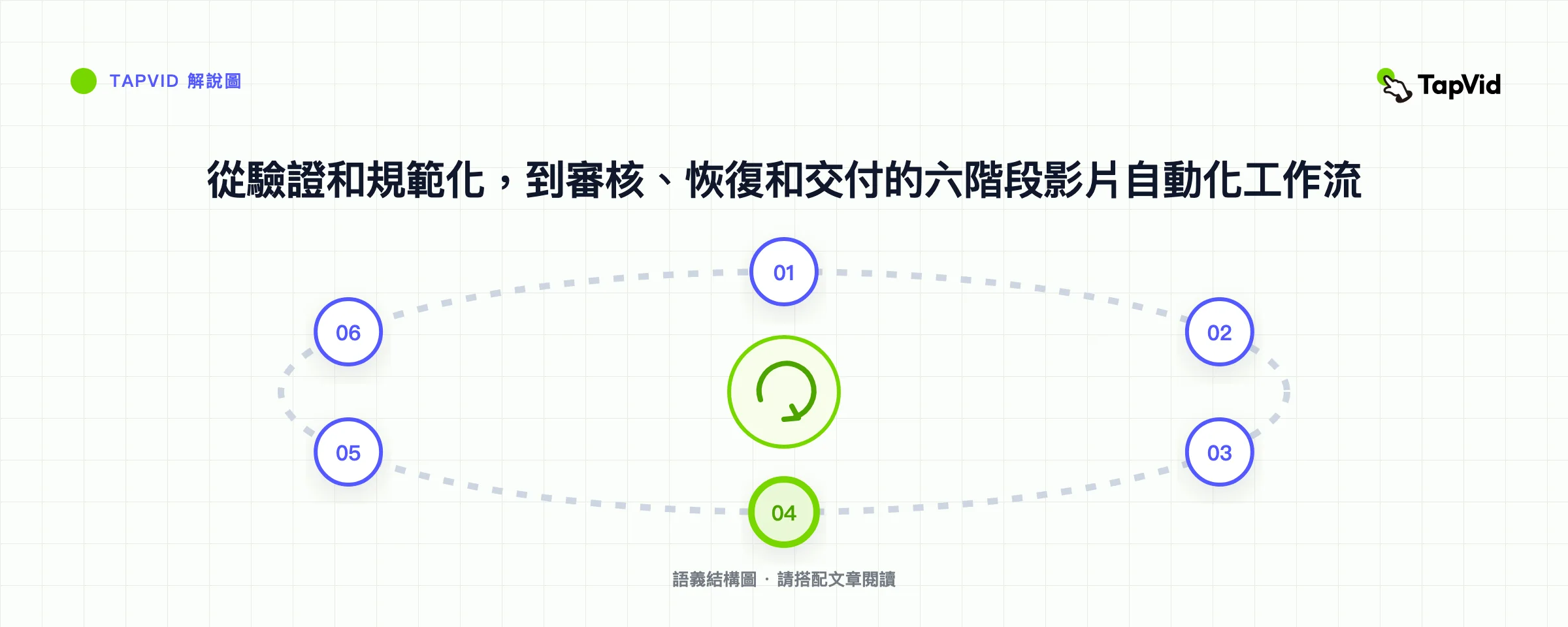 從驗證和規範化，到審核、恢復和交付的六階段影片自動化工作流