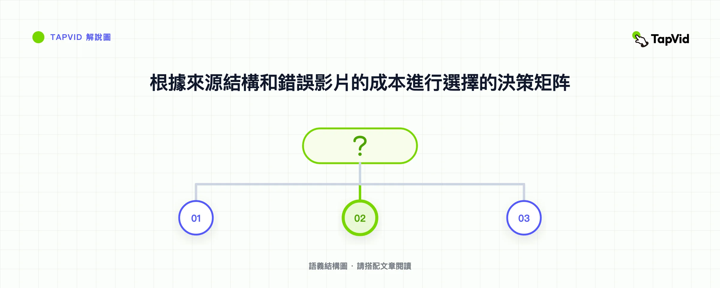 根據來源結構和錯誤影片的成本進行選擇的決策矩阵
