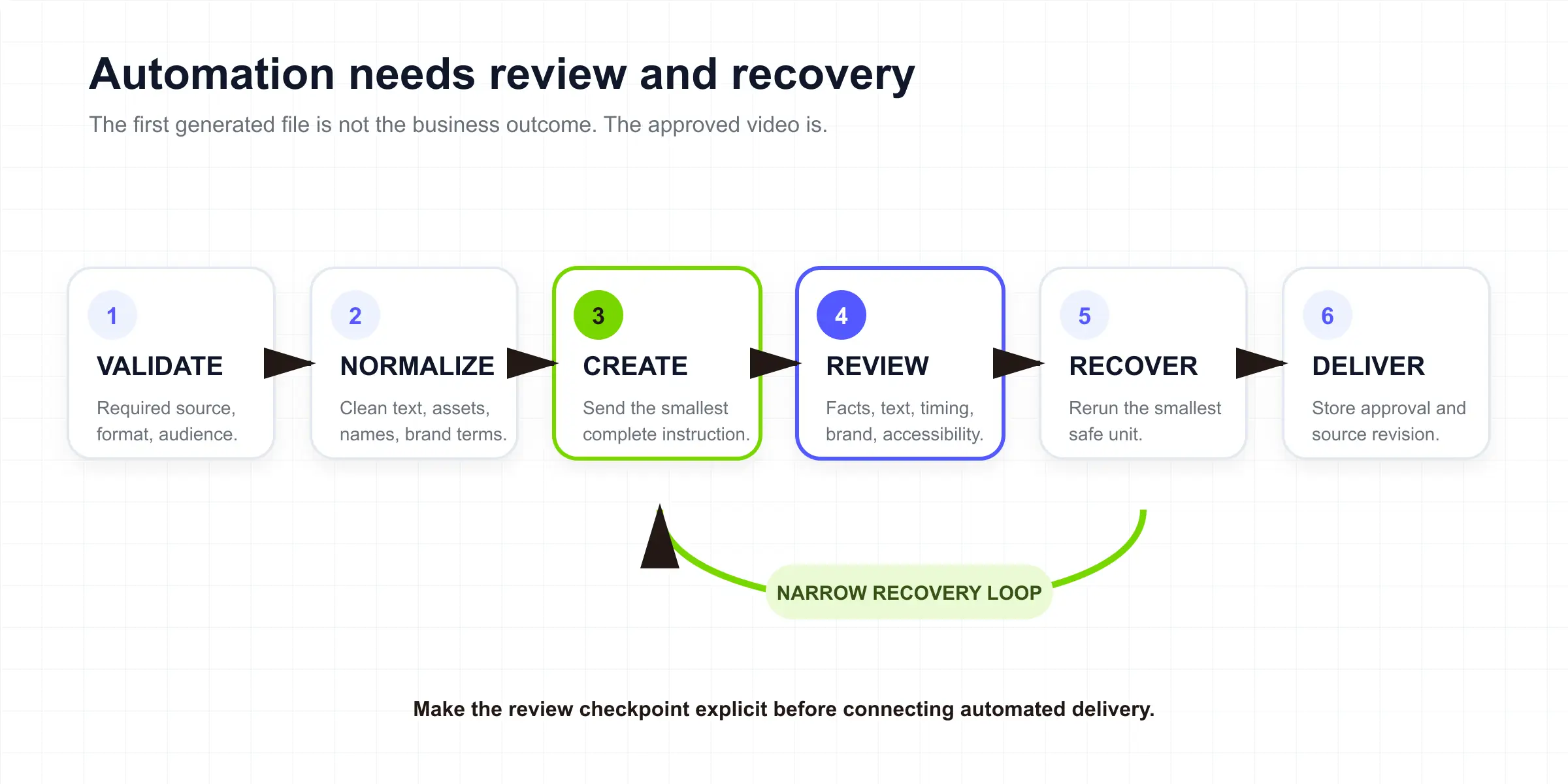 Workflow de seis etapas desde validación y normalización hasta revisión, recuperación y entrega