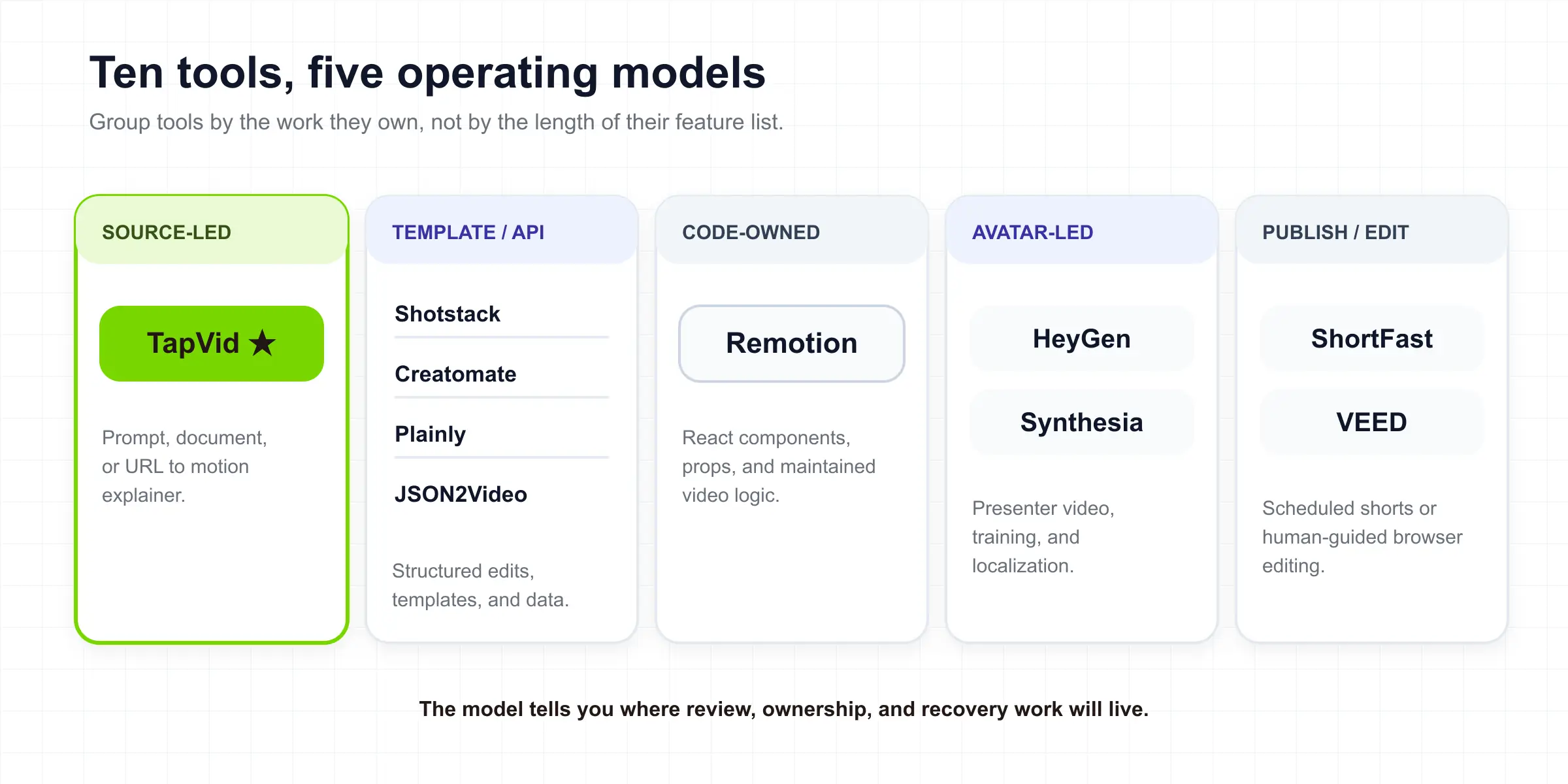 Diez herramientas de automatización de video agrupadas en cinco modelos operativos