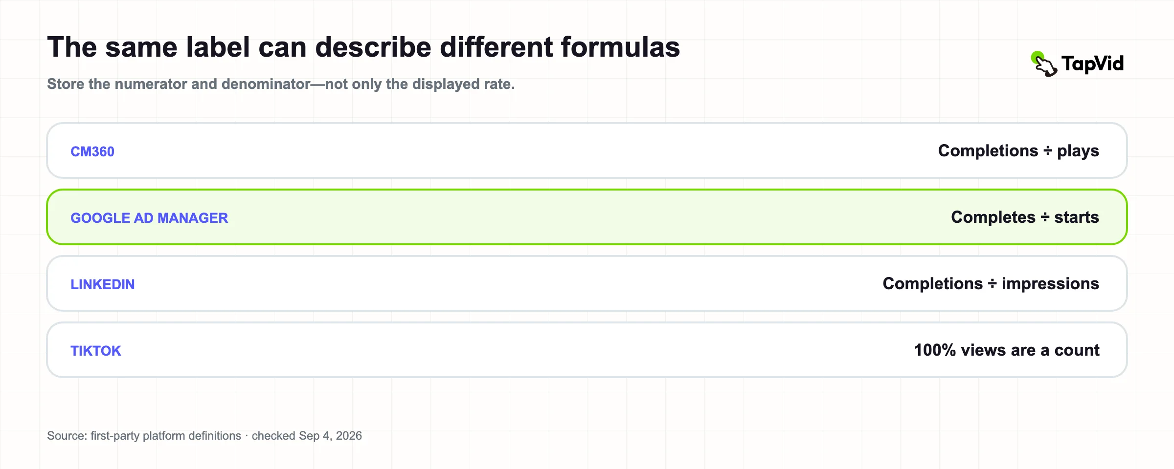 Video completion formulas compared across four first-party platform systems