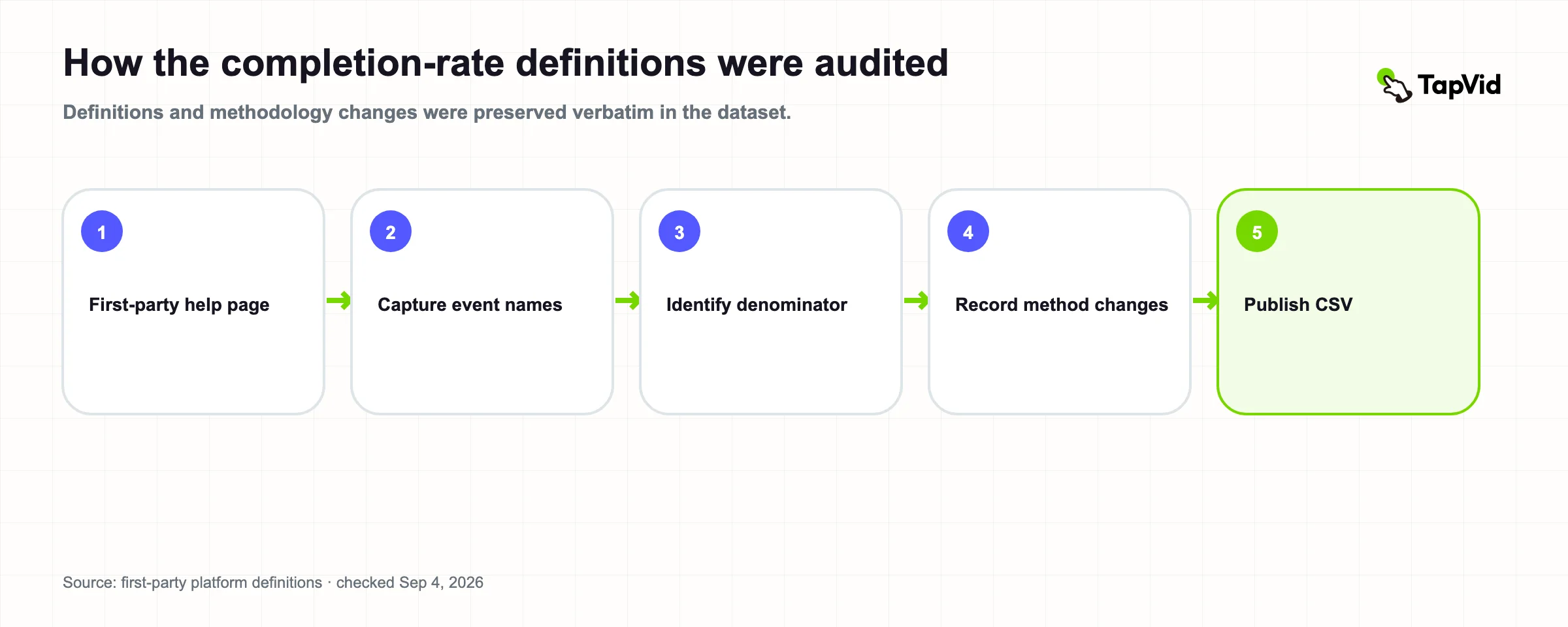 Five-step audit method for first-party video completion rate definitions