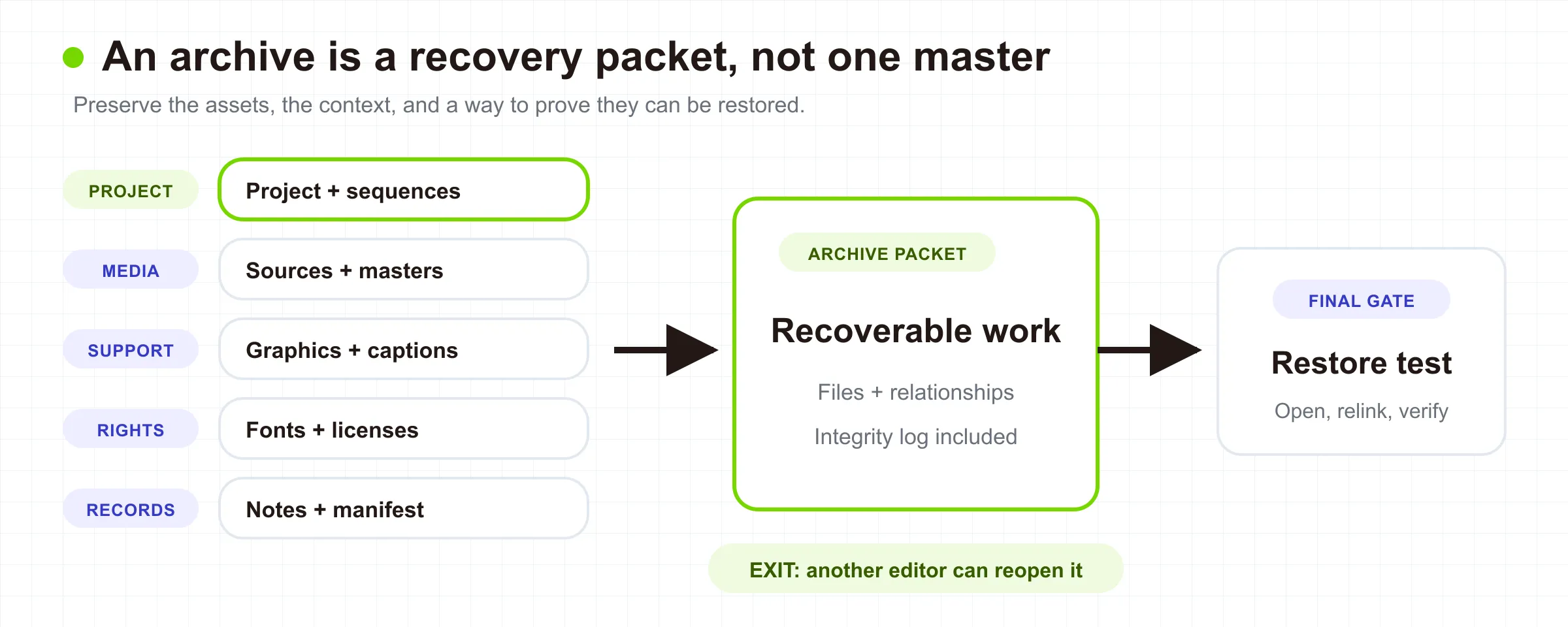 Recoverable archive packet combining project files, masters, sources, graphics, captions, rights, notes, manifest, and a restore test