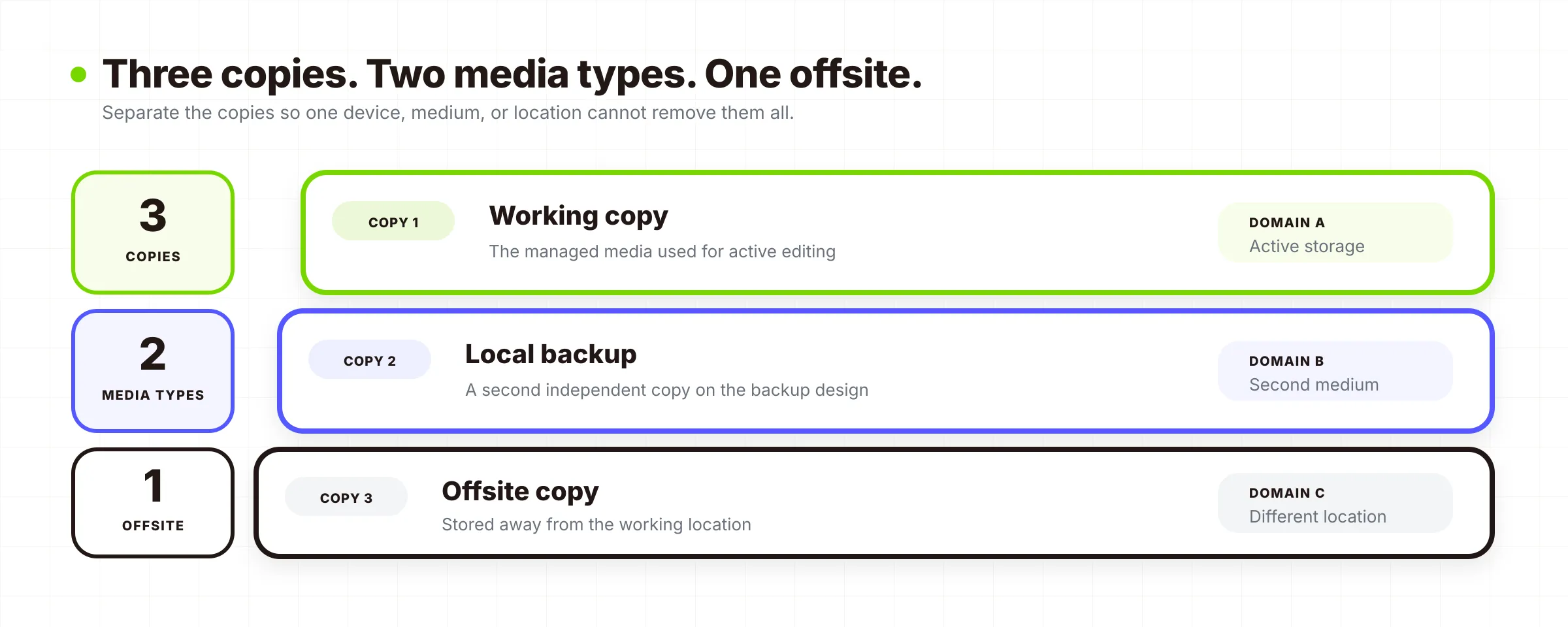 Layered 3-2-1 backup model separating three copies, two media types, and one offsite copy