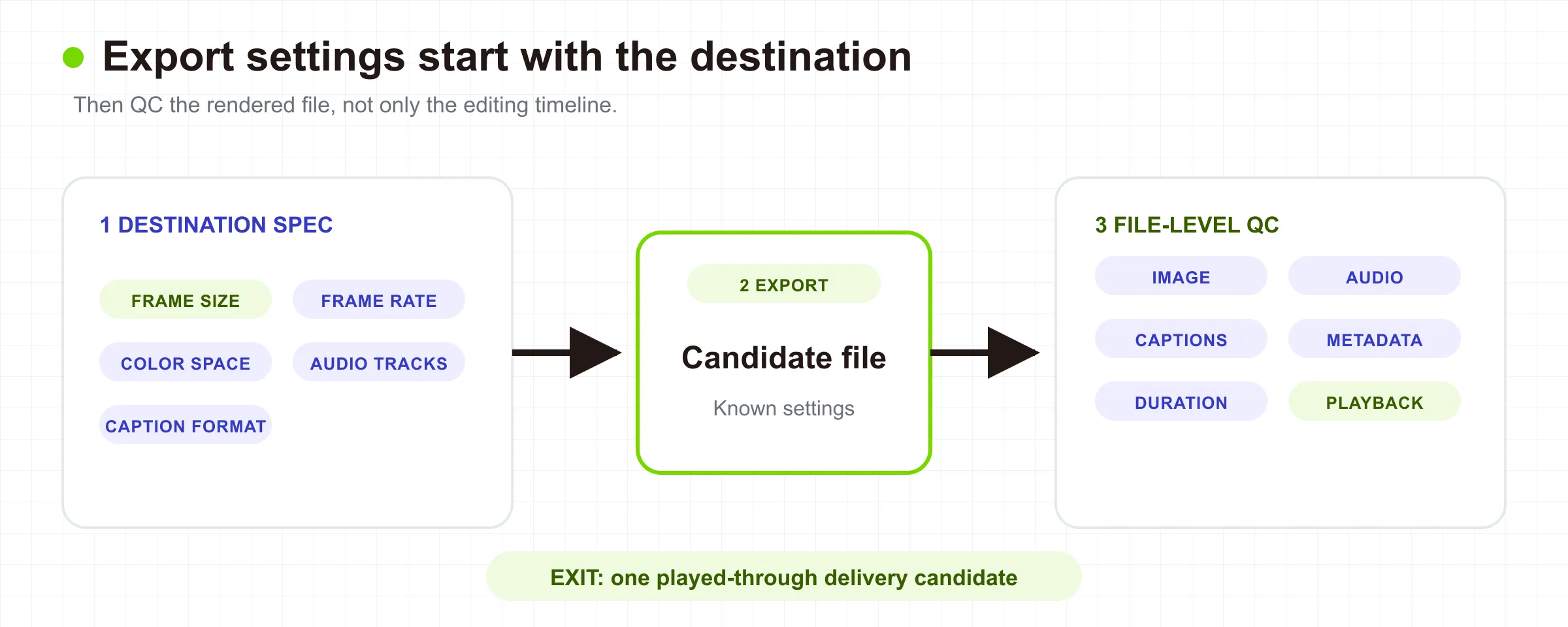 Export and QC map connecting destination requirements to image, audio, caption, metadata, duration, and playback checks on the rendered file