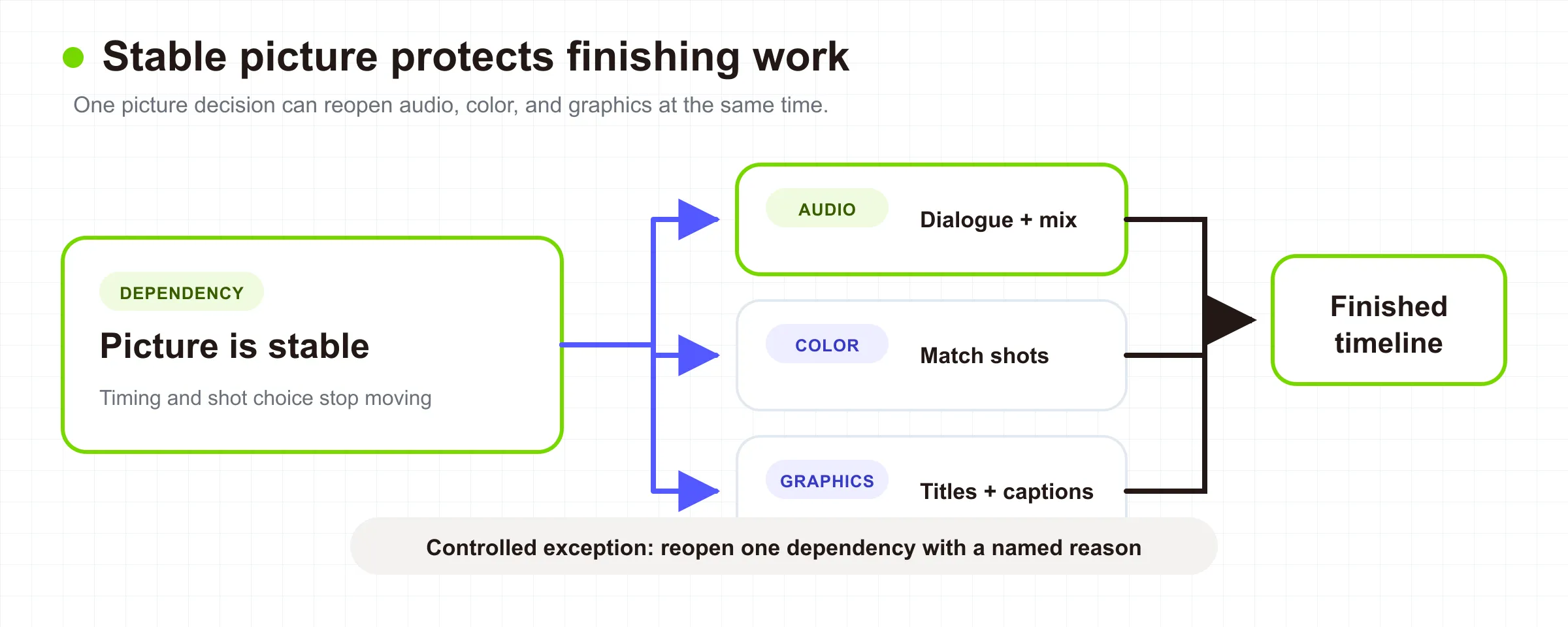 Finishing dependency diagram showing picture stability feeding audio, color, and graphics with controlled reopenings