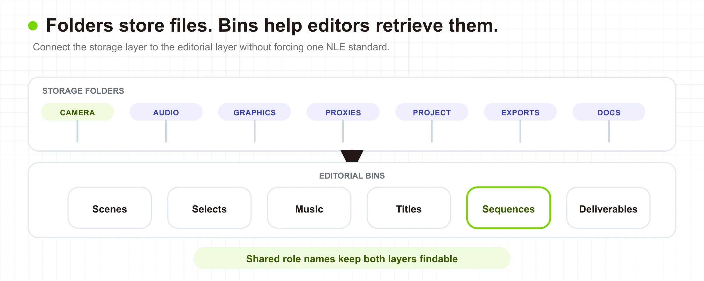 Two-layer organization map connecting storage folders to role-based NLE bins