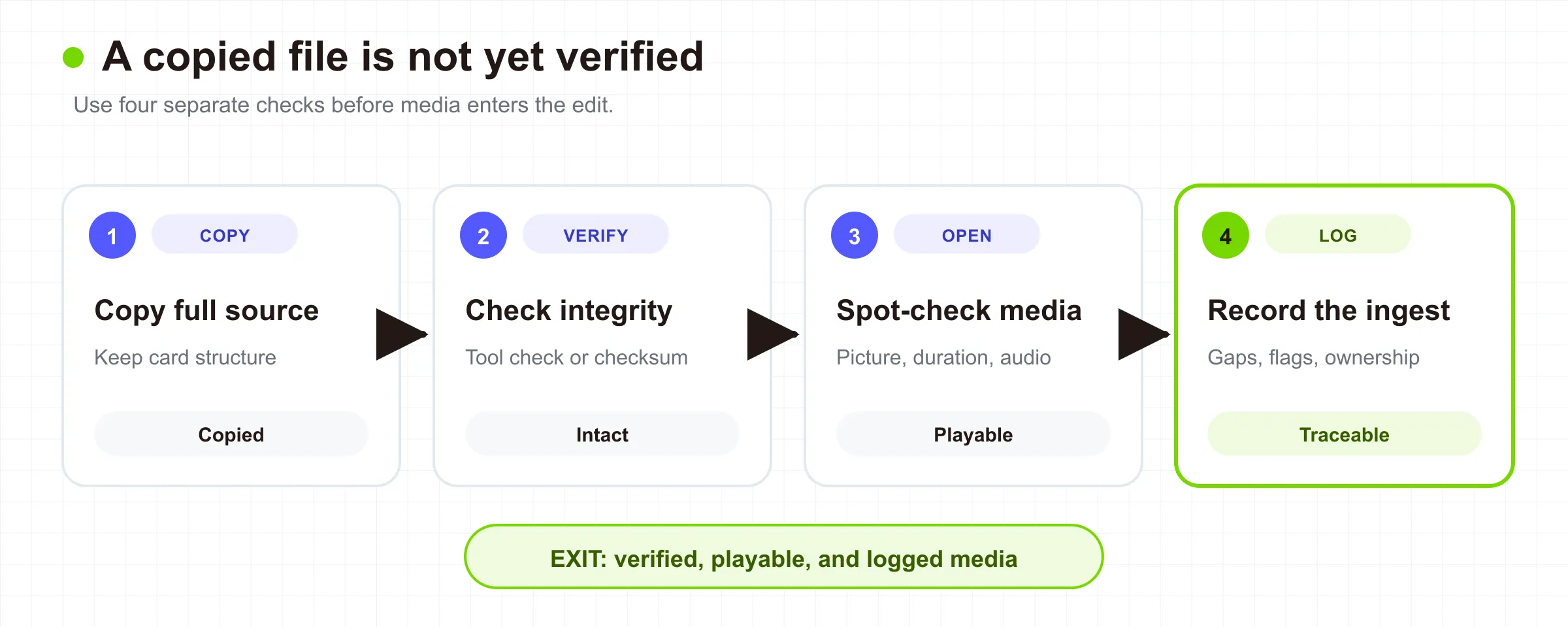Four-step ingest verification flow from copy completion through integrity check, spot check, and ingest log