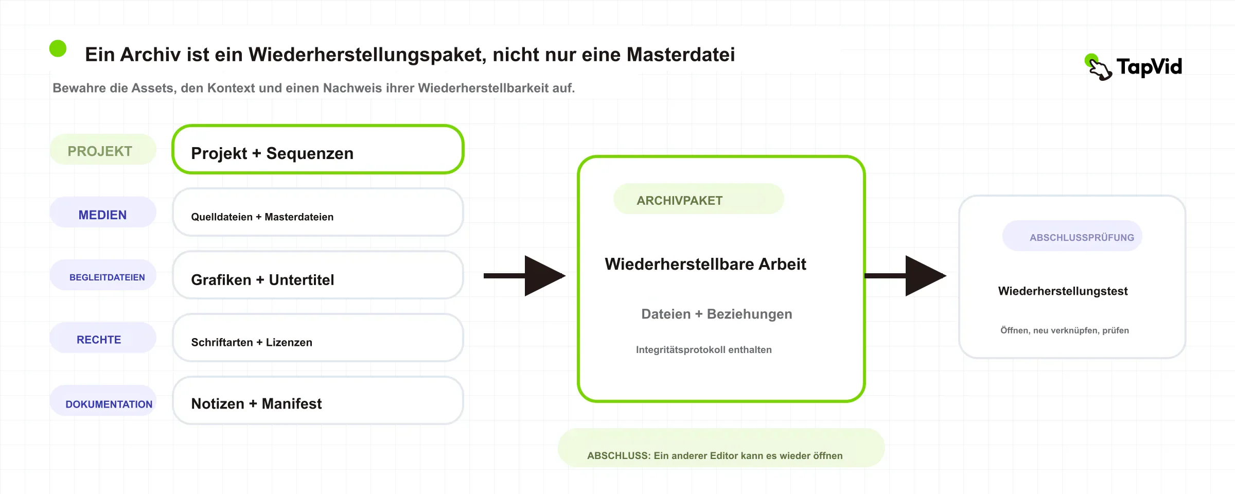Wiederherstellbares Archivpaket aus Projekt, Mastern, Quellen, Grafiken, Untertiteln, Rechten, Notizen, Manifest und Wiederherstellungstest