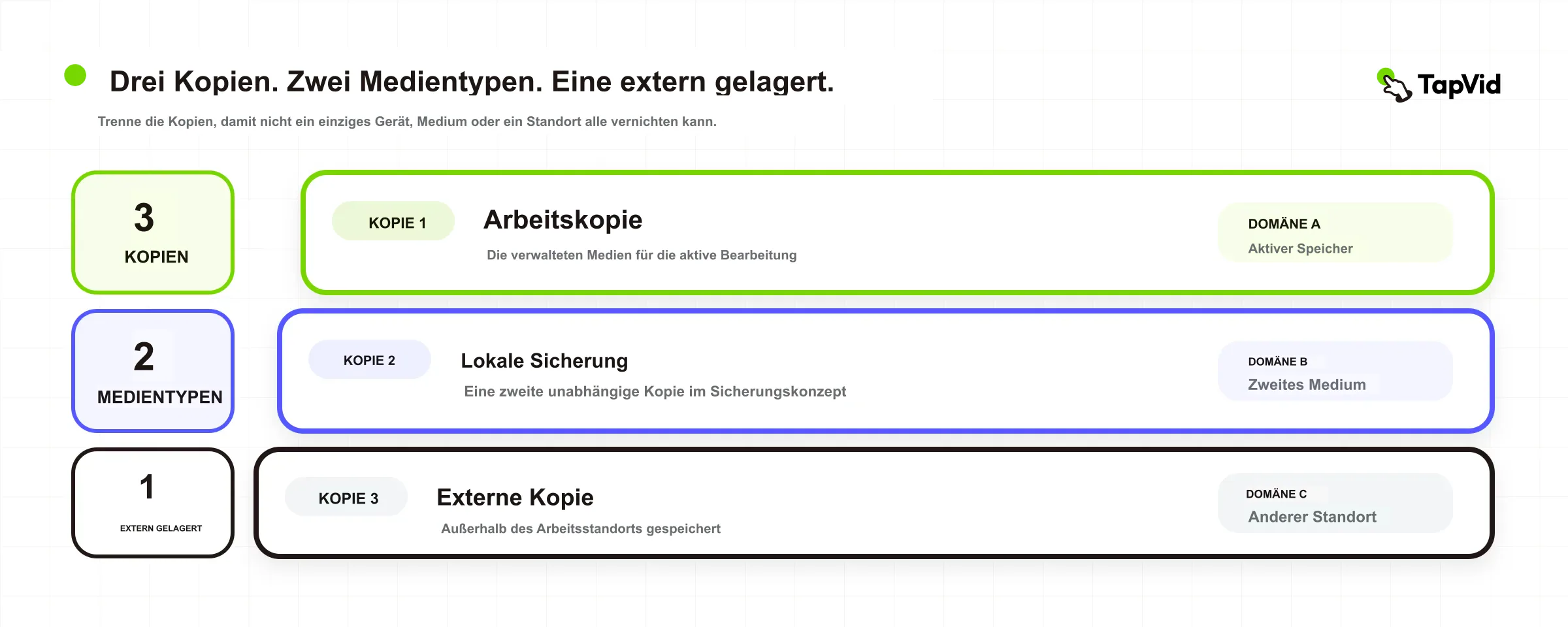 Geschichtetes 3-2-1-Modell mit drei Kopien, zwei Medientypen und einer Offsite-Kopie