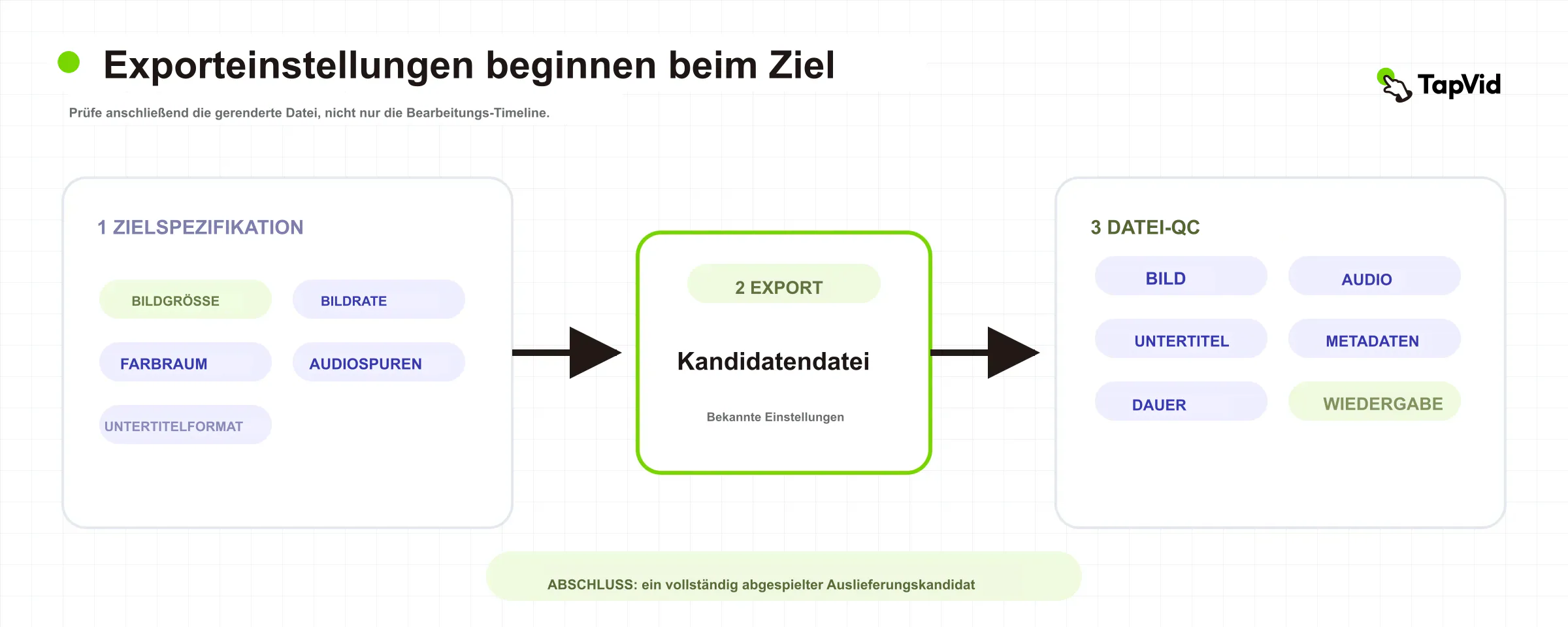 Export- und QC-Karte von Zielanforderungen zu Bild-, Audio-, Untertitel-, Metadaten-, Dauer- und Wiedergabeprüfungen