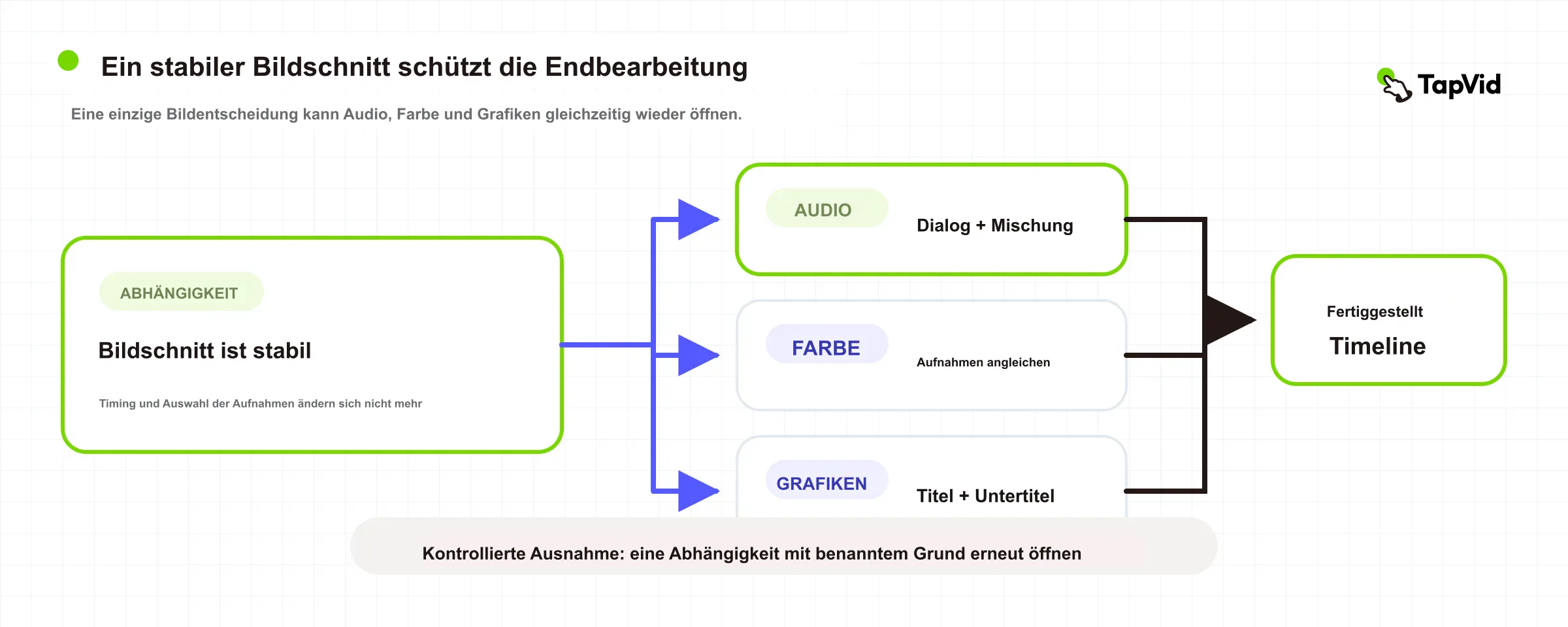 Finishing-Abhängigkeit von stabilem Bild zu Audio, Farbe und Grafiken mit kontrolliertem Wiederöffnen