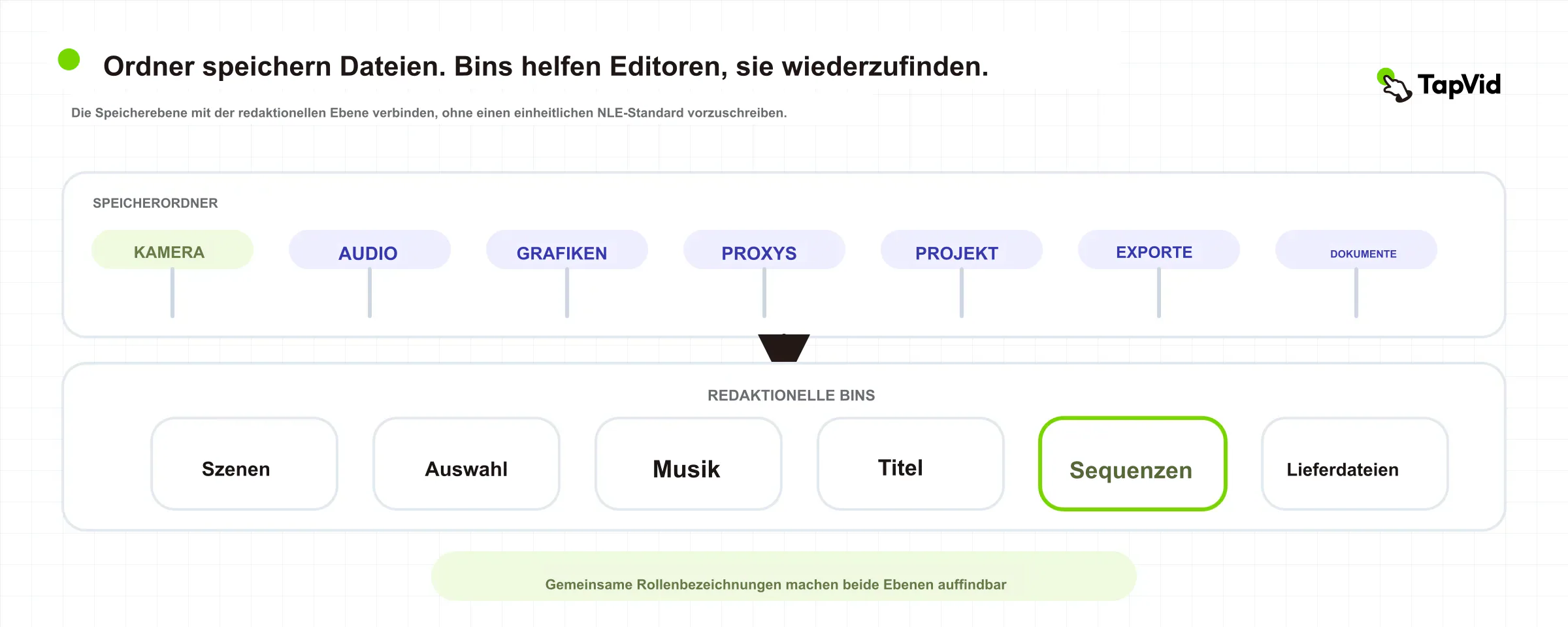 Zweistufige Organisationskarte zwischen Speicherordnern und rollenbasierten NLE-Bins