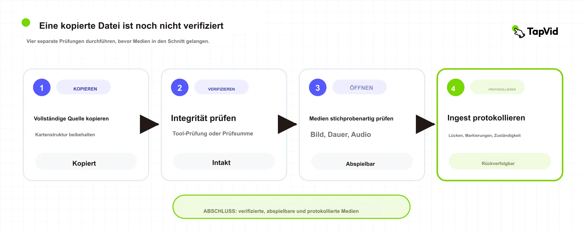 Vierstufige Ingest-Prüfung von Kopie über Integrität und Sichtprobe bis zum Protokoll