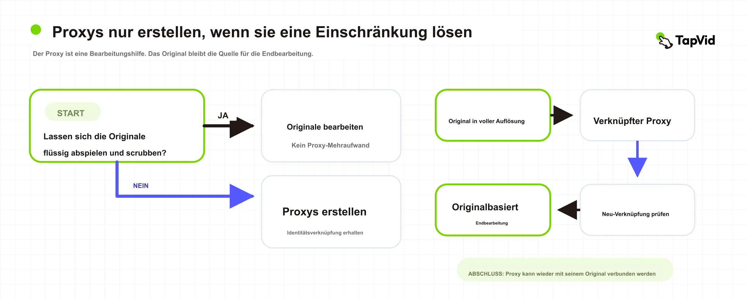 Proxy-Entscheidungsbaum und Identitätskette vom Kameraoriginal über Proxys zurück zum geprüften Original