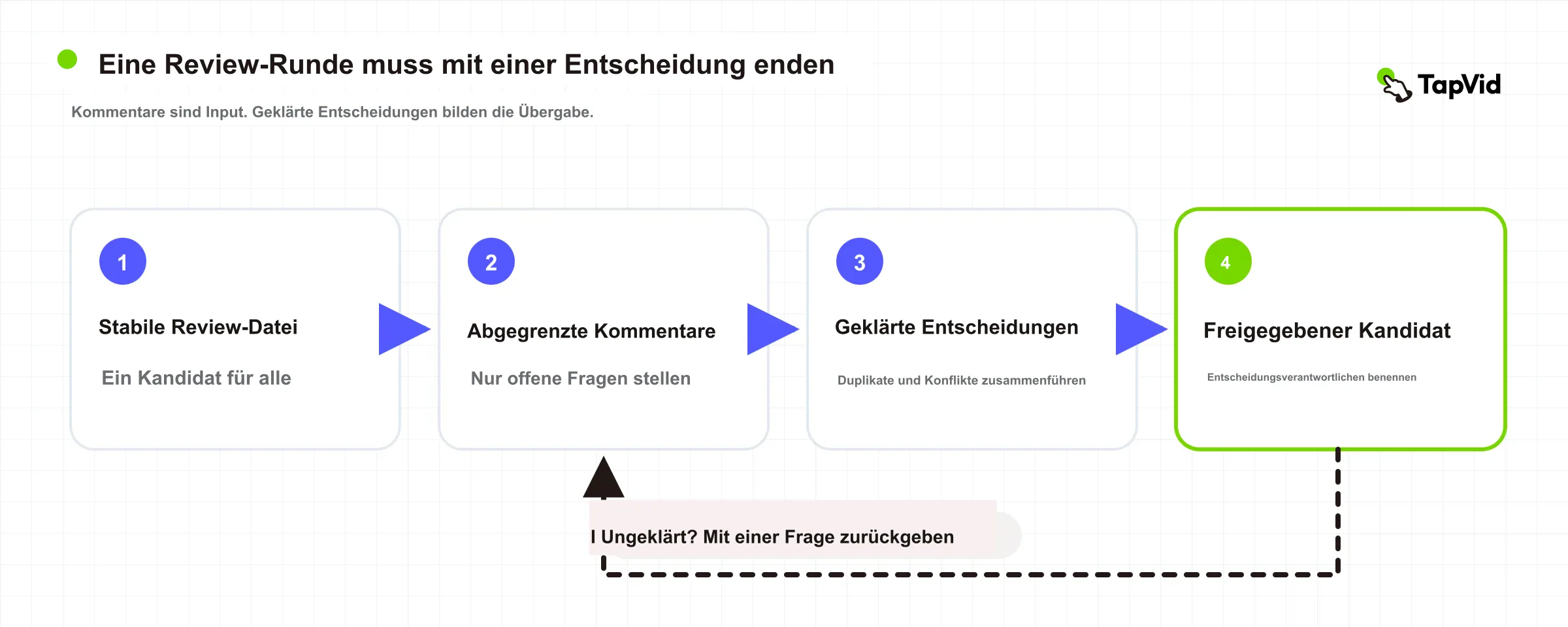 Begrenzter Review-Zyklus von einer stabilen Datei über eingegrenzte Kommentare und gelöste Entscheidungen zur Freigabe