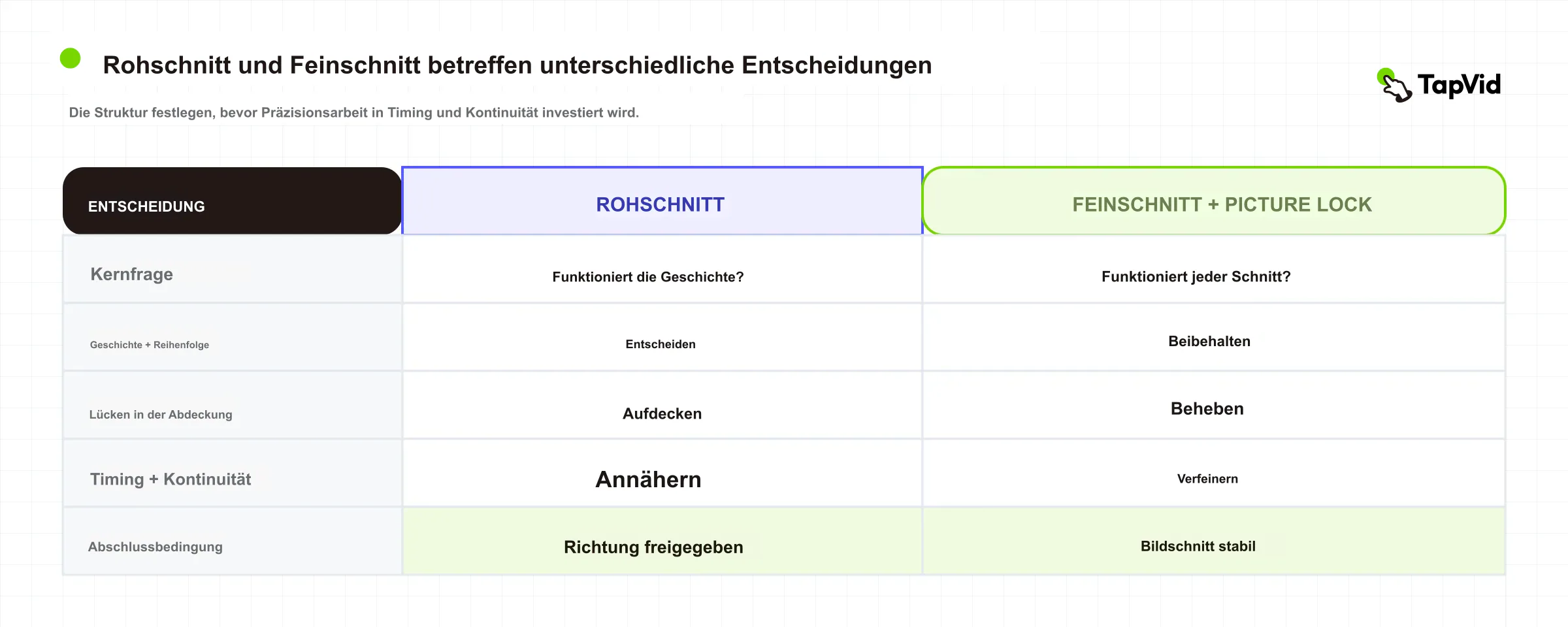 Matrix zwischen Story- und Abdeckungsentscheidungen im Rohschnitt sowie Timing, Kontinuität, Präzision und Picture Lock im Feinschnitt