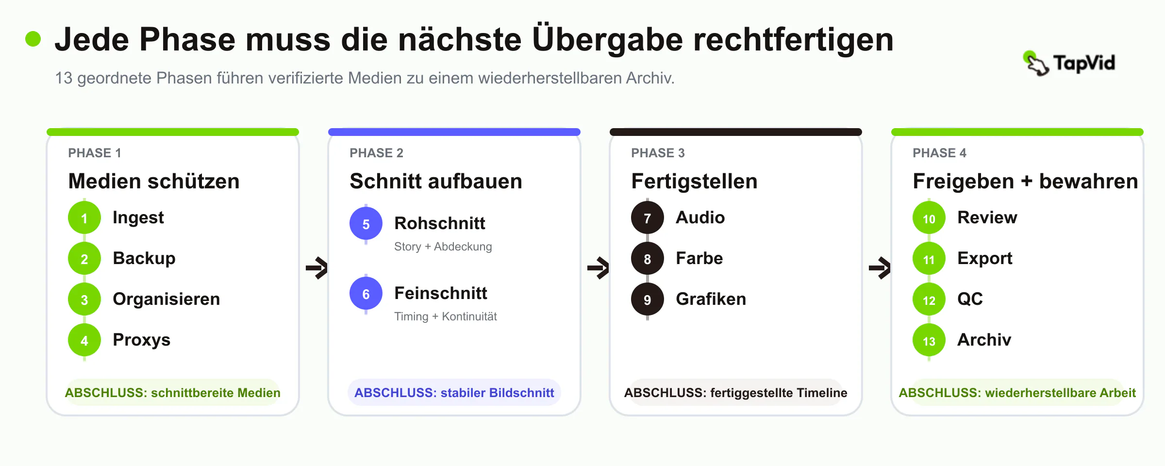 Dreizehn Schnittphasen, gruppiert in Medienschutz, Schnittaufbau, Finishing sowie Freigabe und Bewahrung