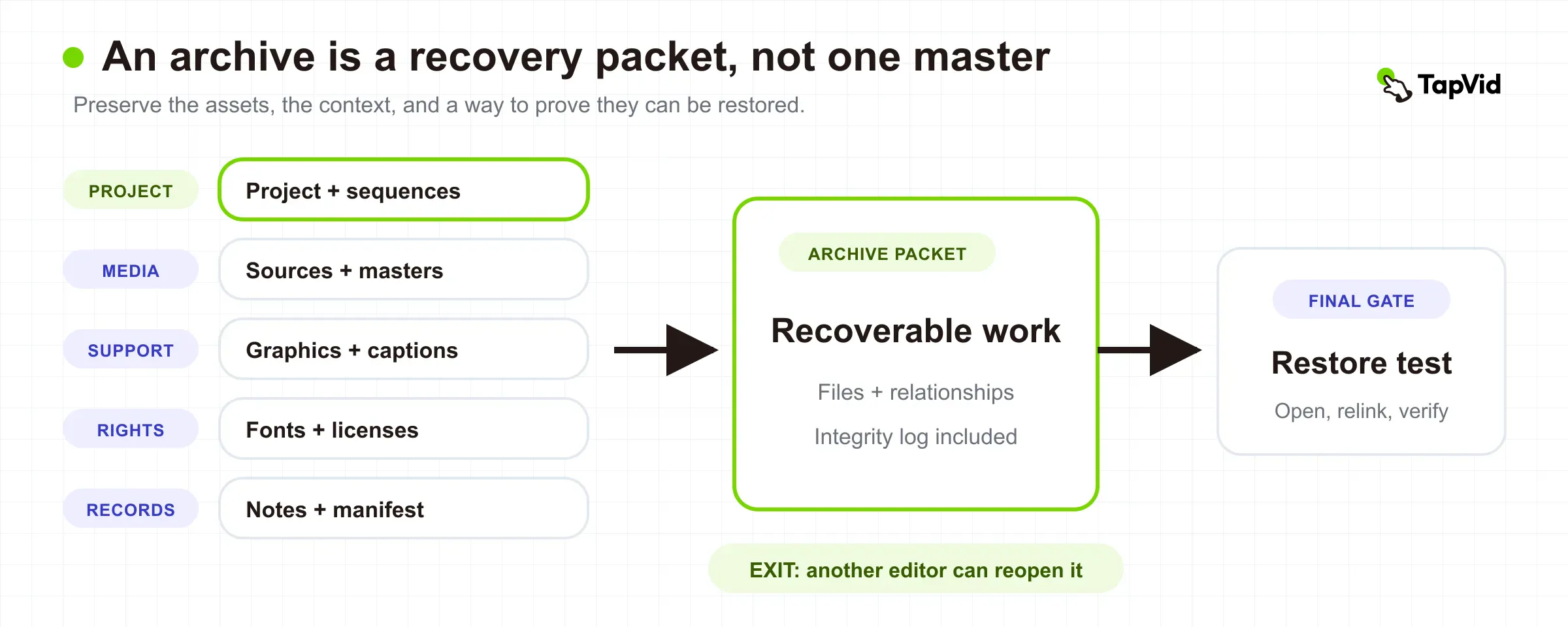Recoverable archive packet combining project files, masters, sources, graphics, captions, rights, notes, manifest, and a restore test