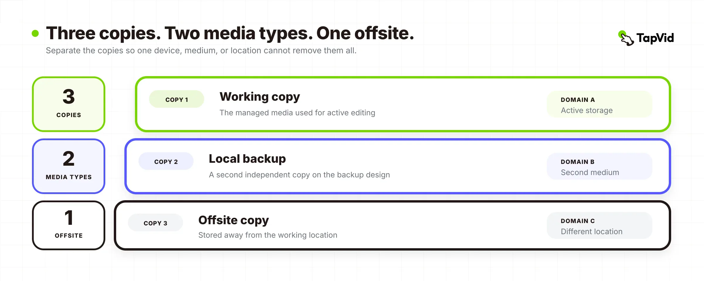 Layered 3-2-1 backup model separating three copies, two media types, and one offsite copy