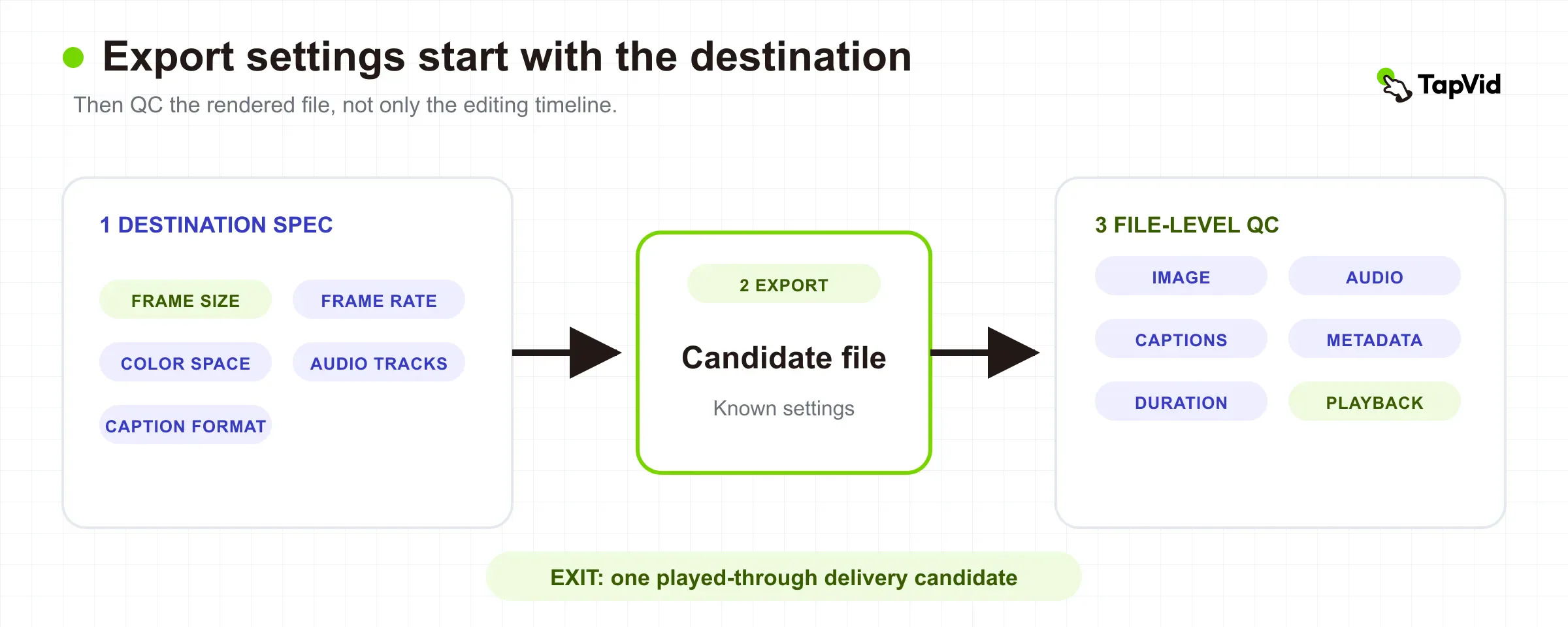 Export and QC map connecting destination requirements to image, audio, caption, metadata, duration, and playback checks on the rendered file