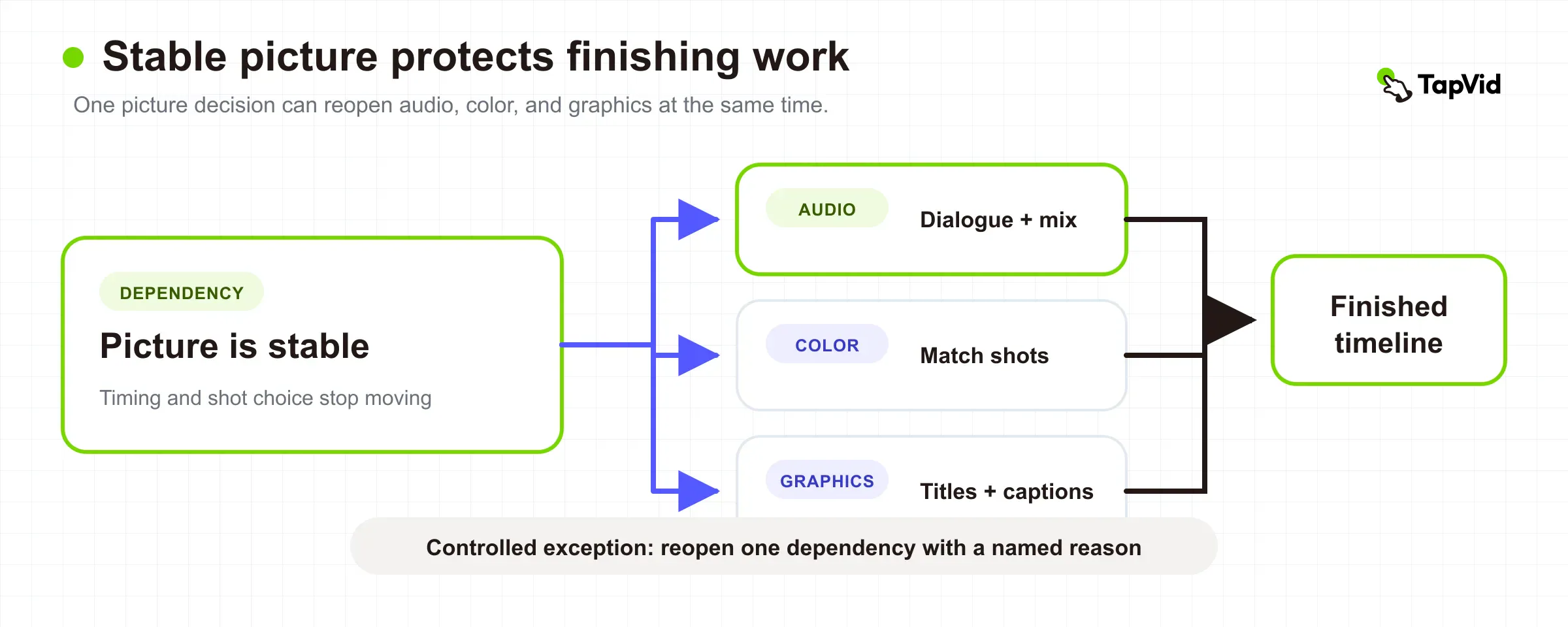 Finishing dependency diagram showing picture stability feeding audio, color, and graphics with controlled reopenings