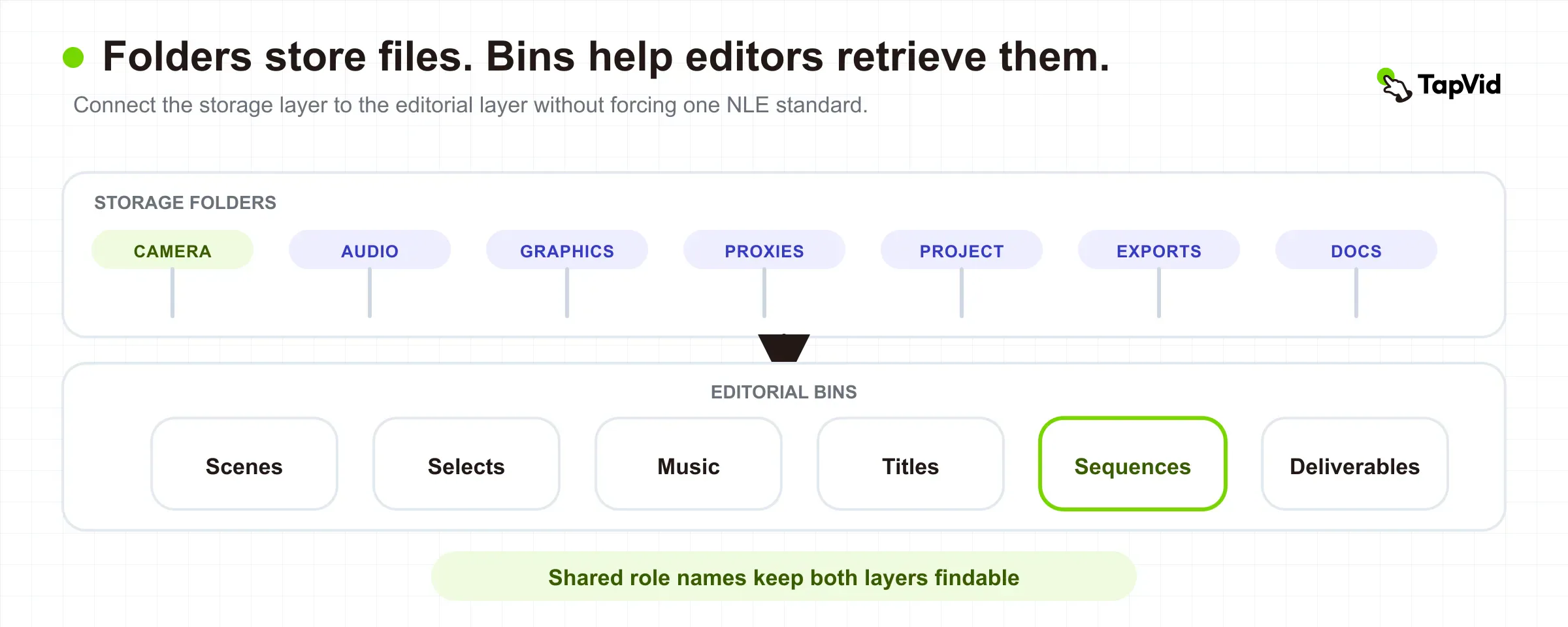 Two-layer organization map connecting storage folders to role-based NLE bins