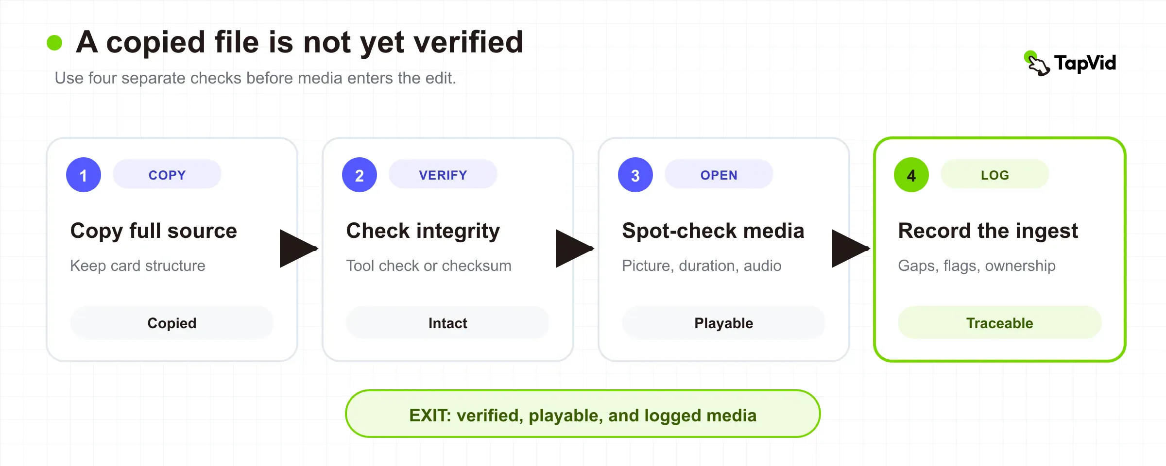Four-step ingest verification flow from copy completion through integrity check, spot check, and ingest log