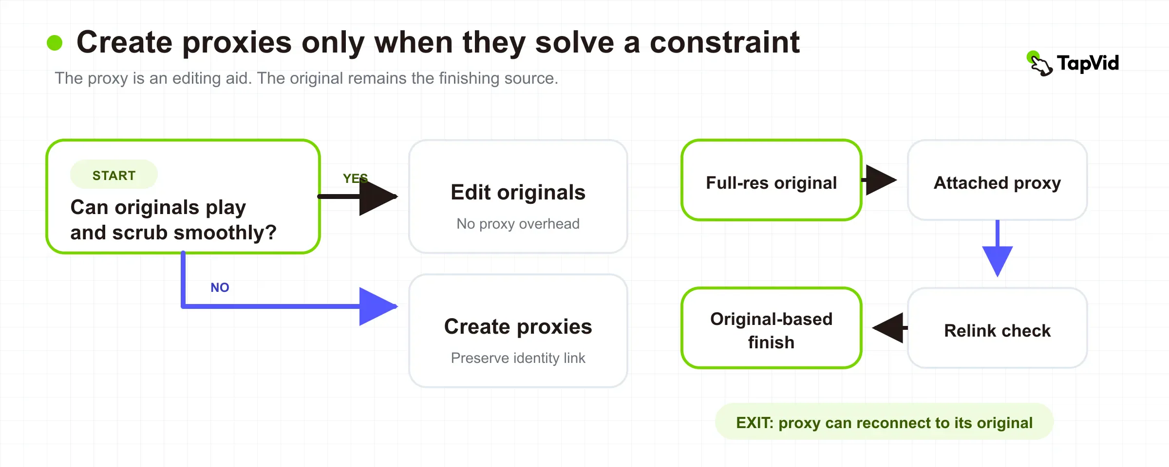 Proxy decision tree followed by an identity chain from camera originals to proxies and back to verified originals for finishing
