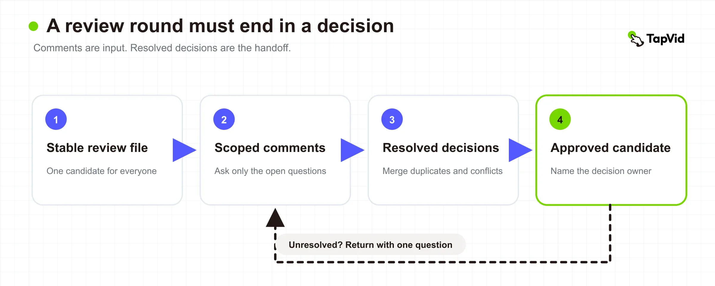 Bounded review loop from one stable review file through scoped comments and resolved decisions to an approved candidate