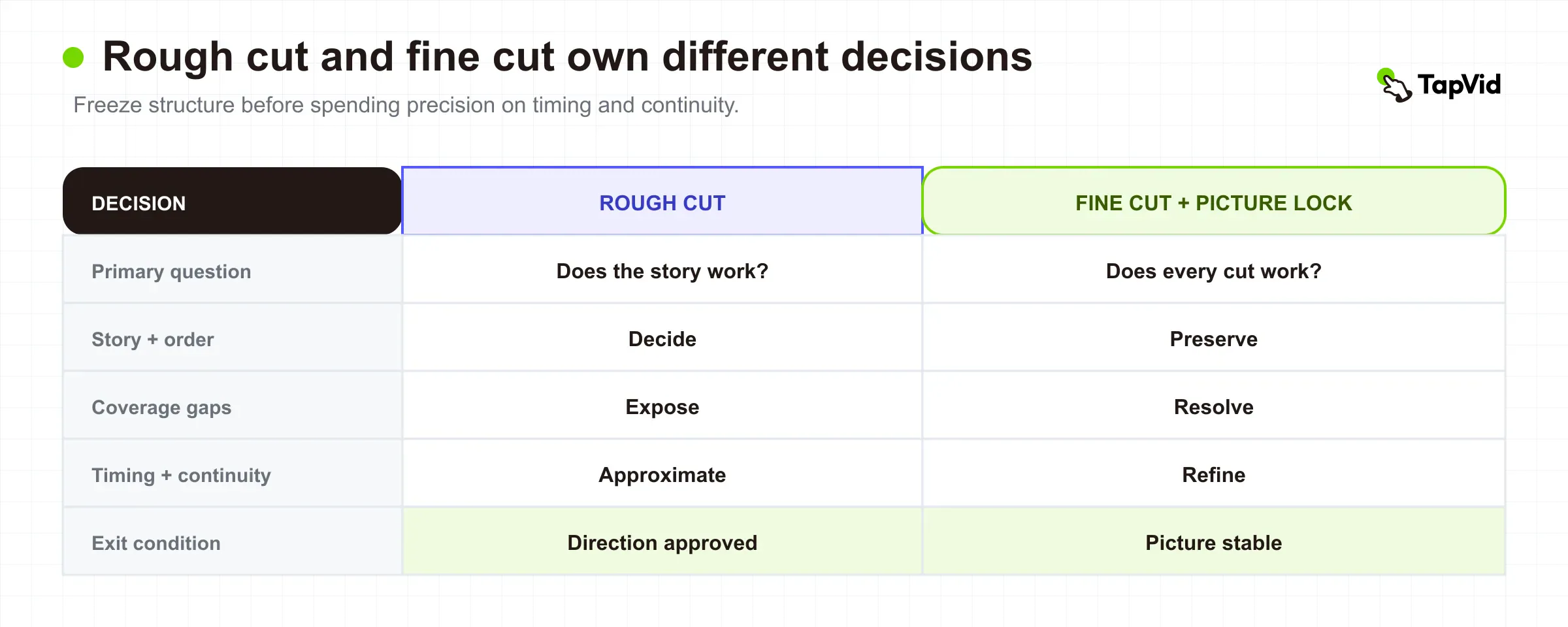 Comparison matrix separating rough-cut story and coverage decisions from fine-cut timing, continuity, precision, and picture lock