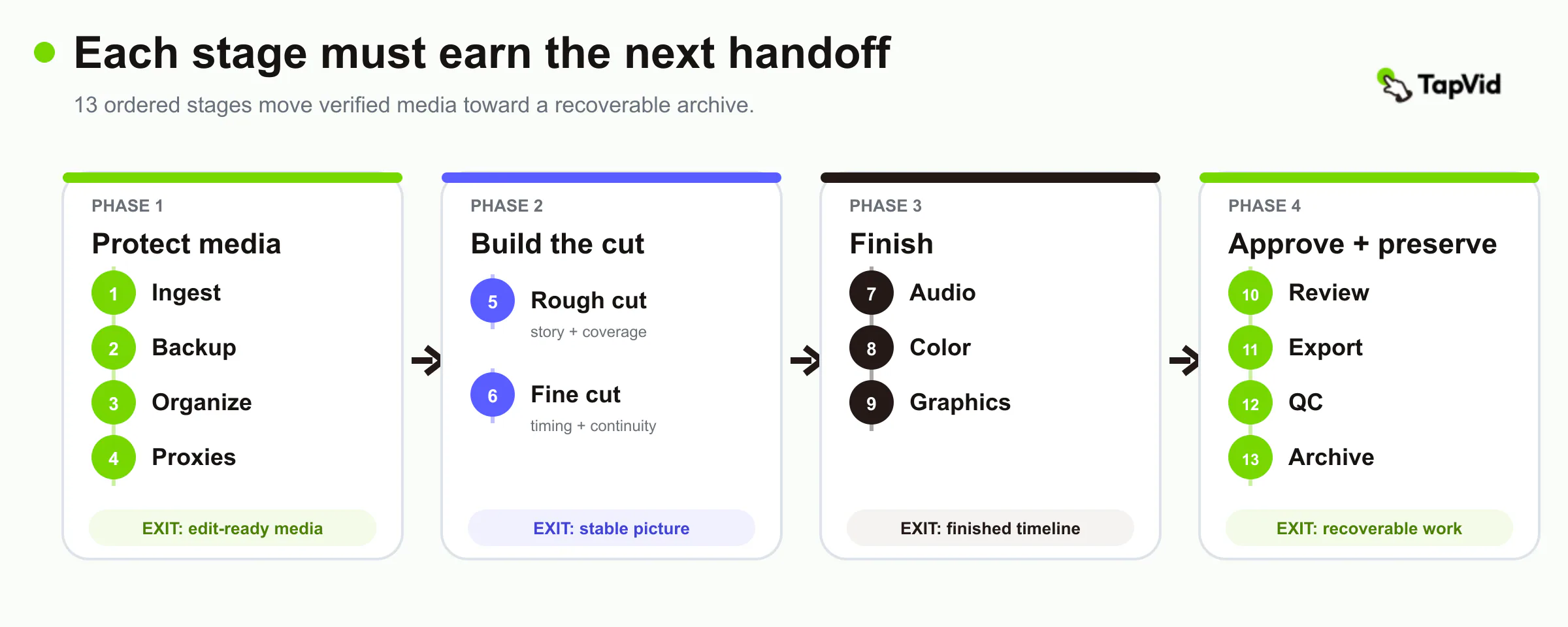 Thirteen video editing stages grouped into protect media, build the cut, finish, and approve plus preserve phases