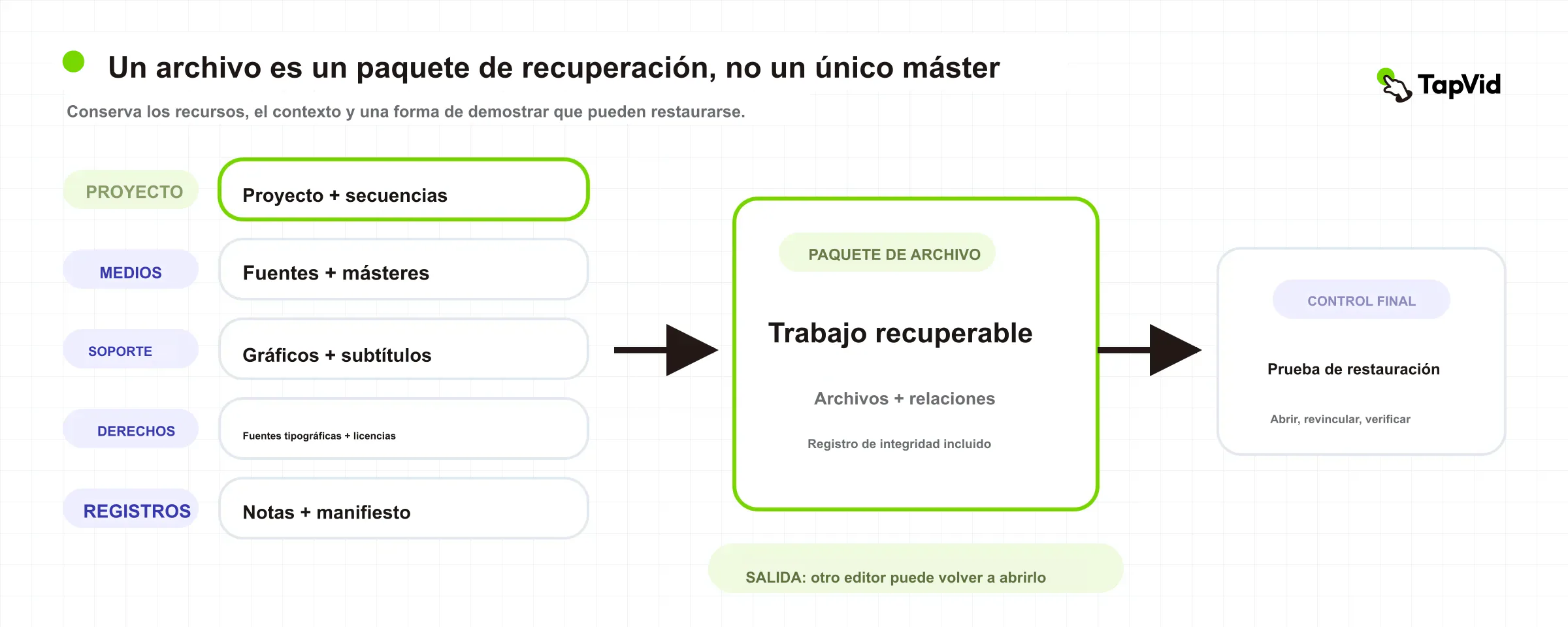 Paquete recuperable con proyecto, másteres, fuentes, gráficos, subtítulos, derechos, notas, manifiesto y prueba de restauración