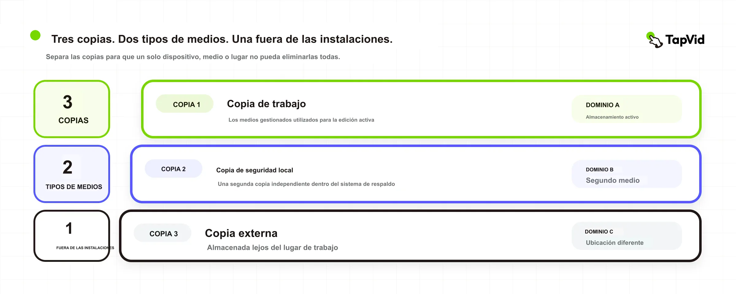 Modelo 3-2-1 con tres copias, dos medios y una copia externa