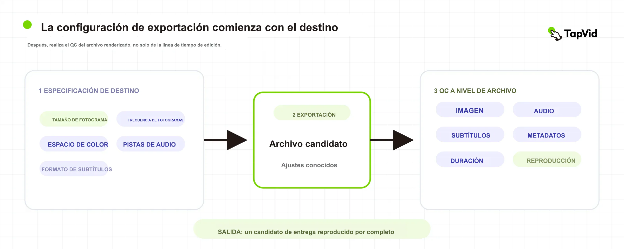 Mapa de exportación y QC que conecta requisitos con imagen, audio, subtítulos, metadatos, duración y reproducción