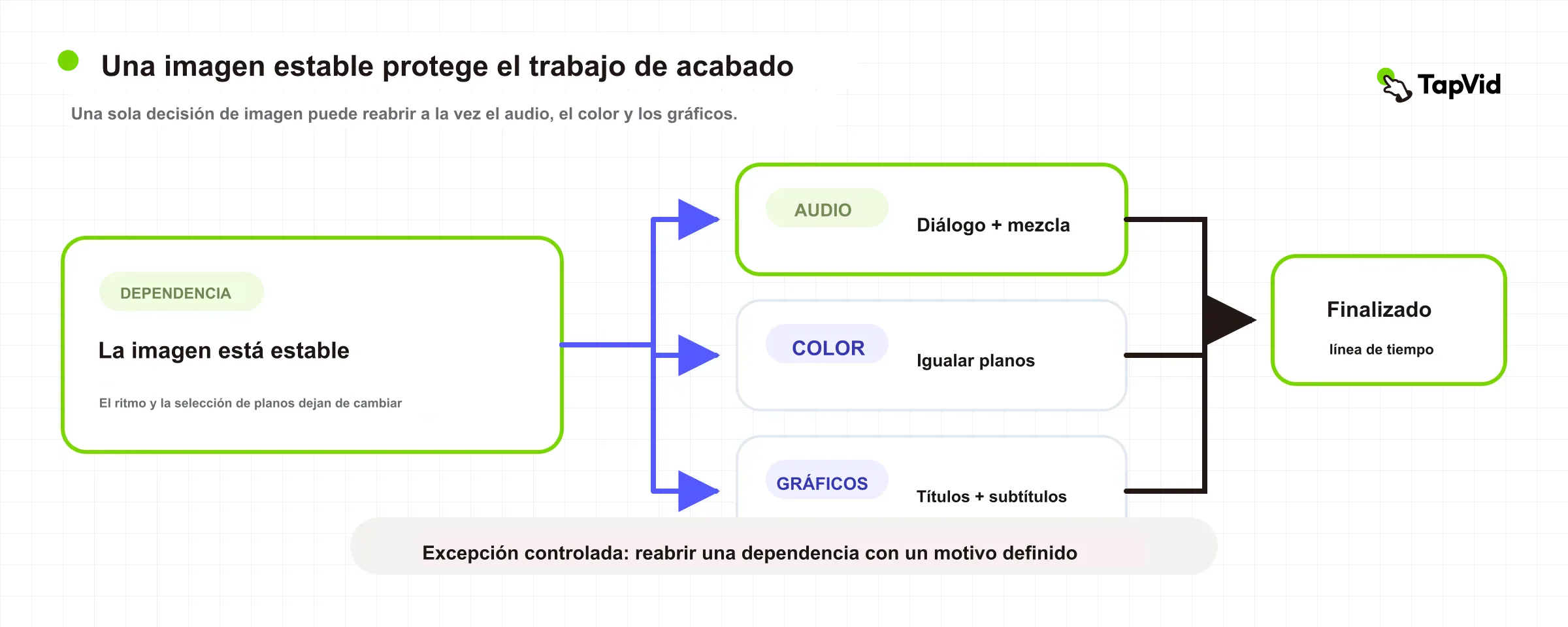 Diagrama de dependencia desde imagen estable hacia audio, color y gráficos con reaperturas controladas