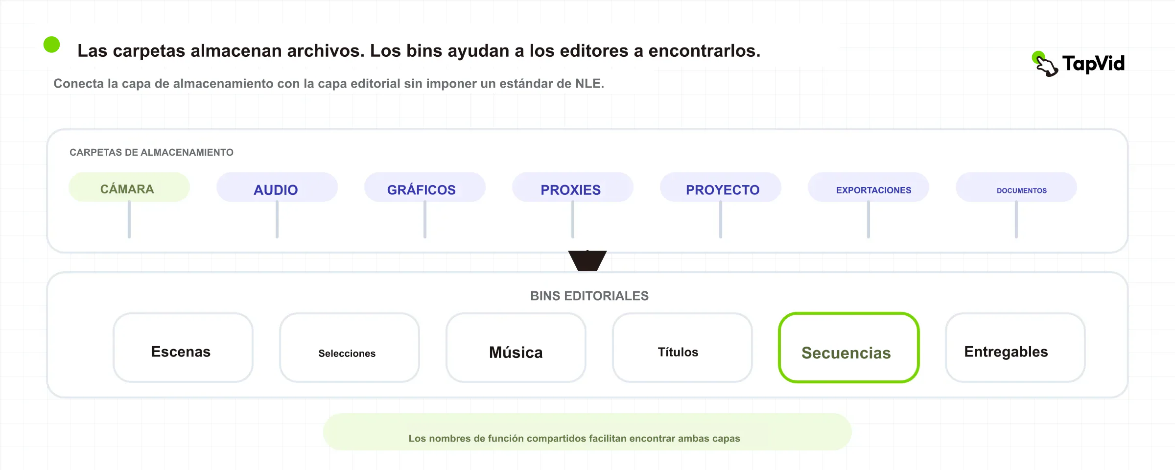 Mapa de dos capas entre carpetas de almacenamiento y bins del NLE